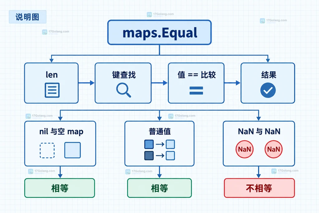Go maps.Equal 的长度比较、键查找和值比较边界图，标出 nil 空 Map、普通值与 NaN 的不同结果