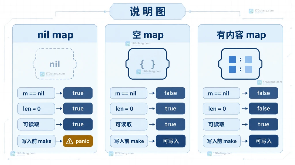 Go nil map、空 map 与有内容 map 的初始化状态、len 结果和写入边界说明图