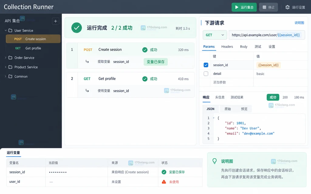 Postman collection runner 展示上游保存变量并由下游请求引用的结果状态说明图
