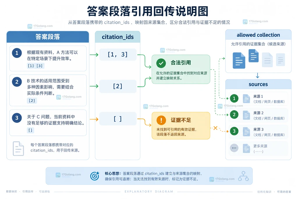 答案段落与citation_id映射到来源集合的回传结构说明图