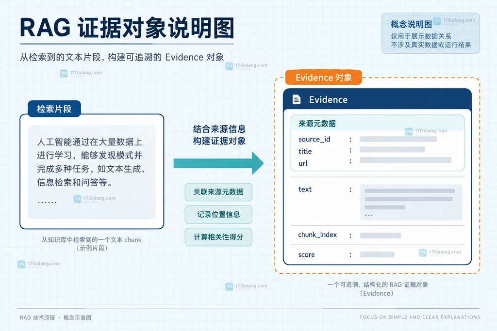 RAG检索片段、来源元数据与稳定source_id的关系说明图