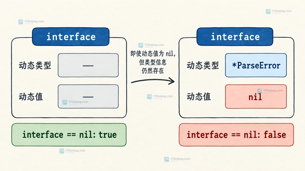 Go错误返回边界阻断typed nil并区分成功失败结果的结构说明图