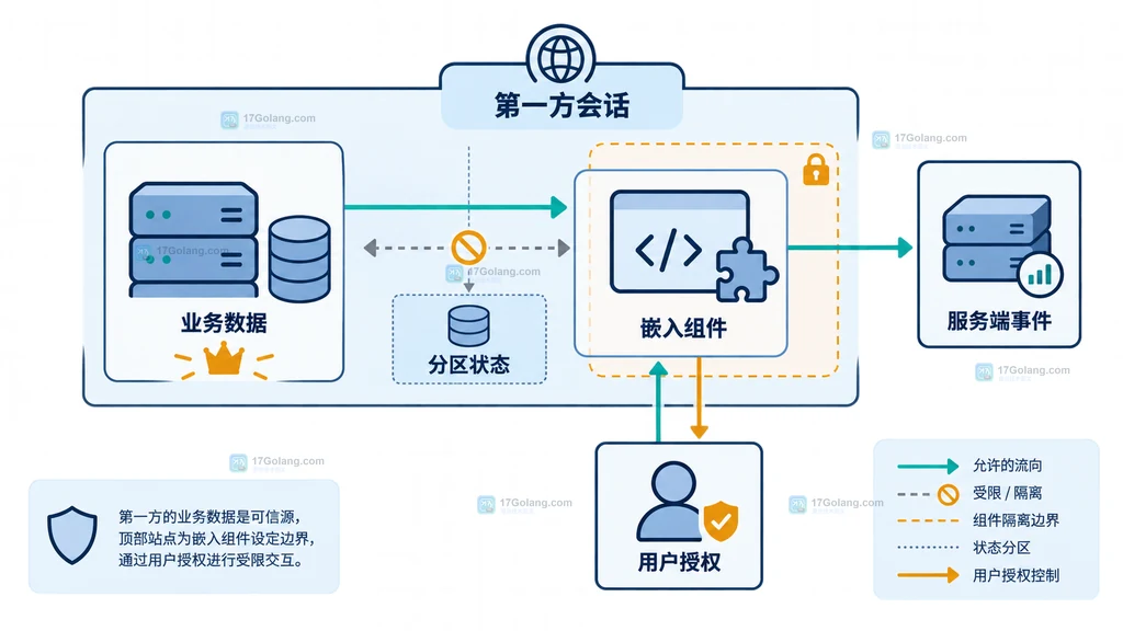 CHIPS、FedCM、Storage Access与Topics等浏览器隐私能力的迁移策略泳道说明图