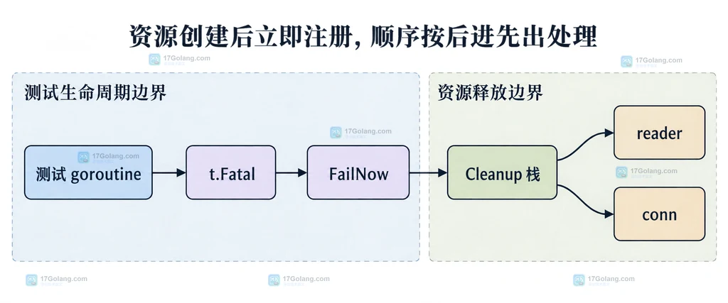 Go testing 中 t.Cleanup 清理栈、t.Fatal 与资源生命周期边界的静态结构说明图