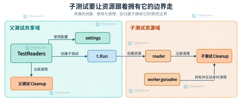 Go t.Run 父测试与子测试分别持有共享配置和独占 reader 资源的边界结构说明图