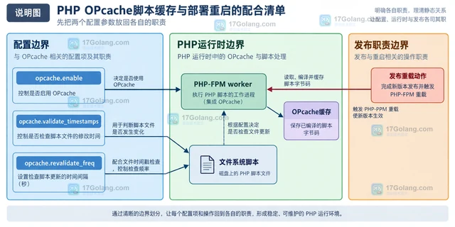 PHP OPcache脚本缓存与部署重启的配合清单