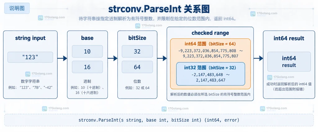 Go strconv.ParseInt 从字符串输入经过进制和位宽边界进入 int64 结果的结构说明图