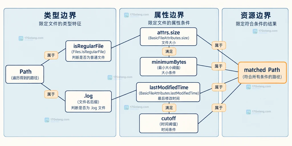 Java 文件类型、扩展名、大小和修改时间条件组合的静态关系图