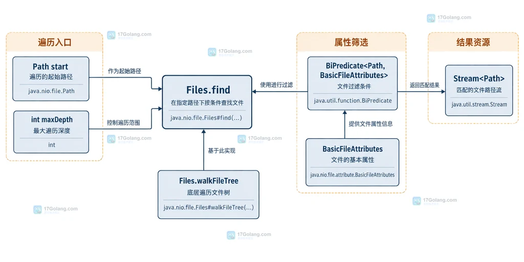 Java Files.find、BiPredicate、BasicFileAttributes 与 Stream Path 的静态结构说明图