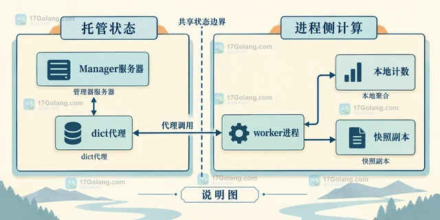 Python multiprocessing共享状态与进程安全队列的选择