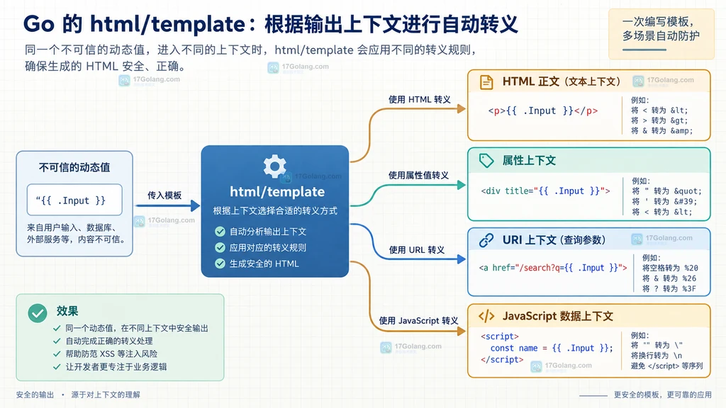 Go template.HTML 与普通字符串在默认转义和可信内容边界上的关系说明图