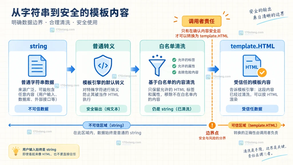 Go html/template 将动态文本送入 HTML 正文、属性和脚本上下文的结构说明图