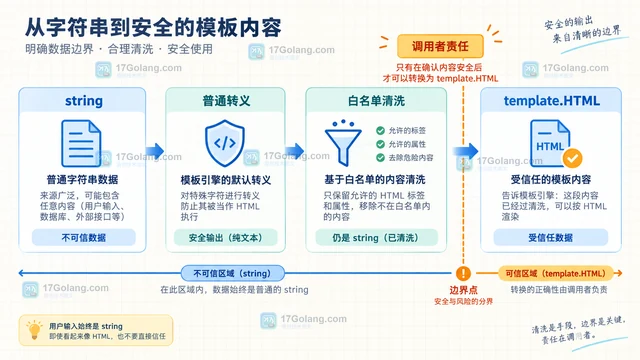 Go html/template上下文转义保护用户可见片段的实践