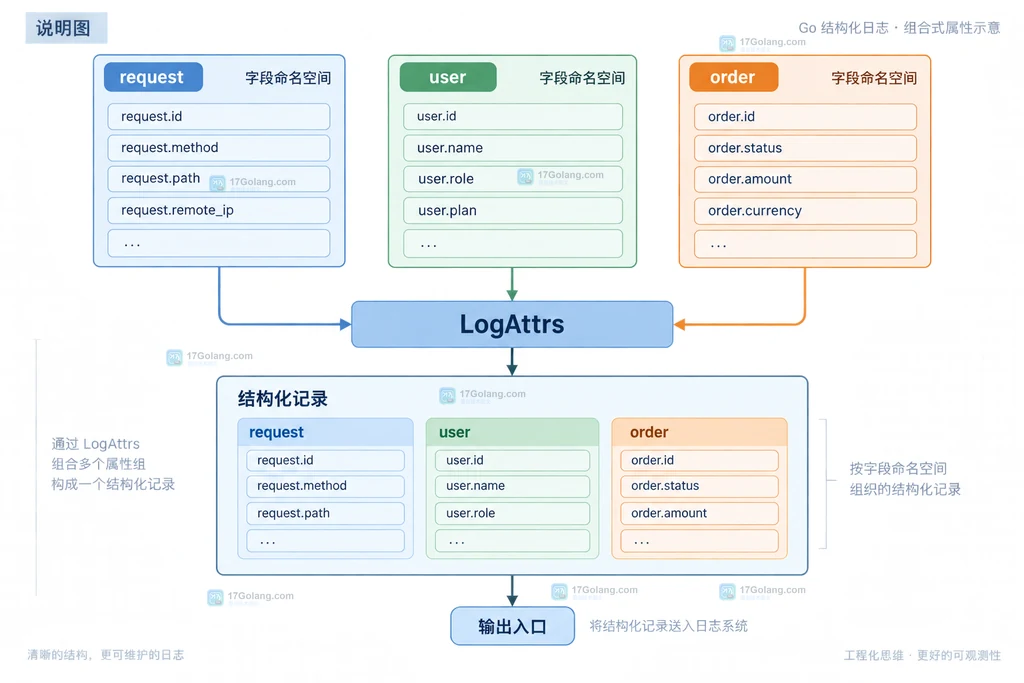Go log/slog 请求入口、context 和请求级 logger 的静态结构说明图