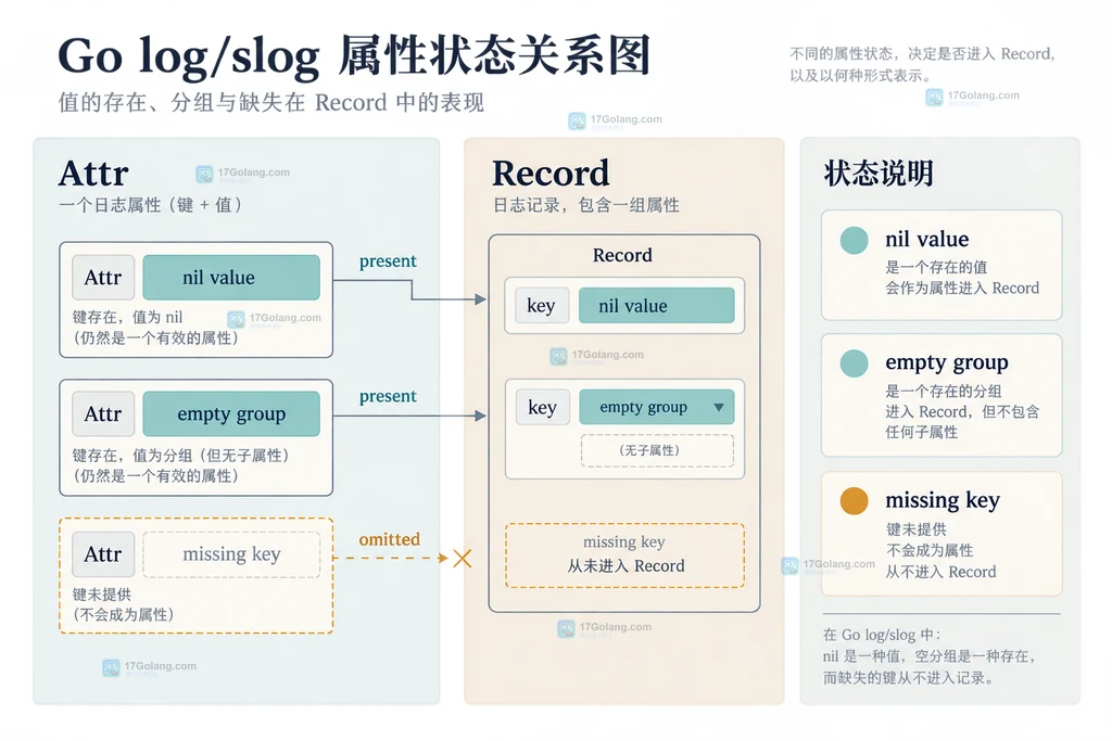 Go log/slog 中 Attr、nil 值、空组、缺失键与 Record 的关系说明图