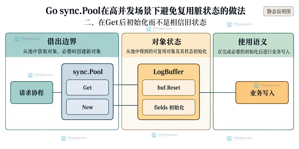 sync.Pool借出与临时日志对象之间的静态关系说明图