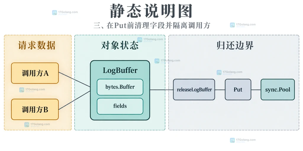 sync.Pool归还前清理字段的静态关系说明图