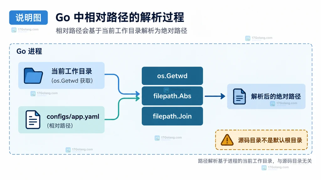 Go atomic.Int64 的 Add、Load、Store 操作与并发计数结果关系说明图