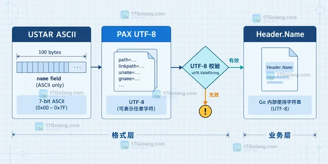 Go tar归档中文文件名读取乱码时的编码边界