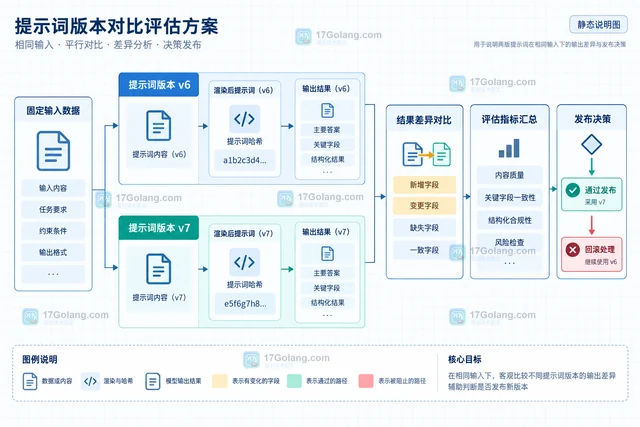 Prompt模板版本化记录变量与输出差异的流程