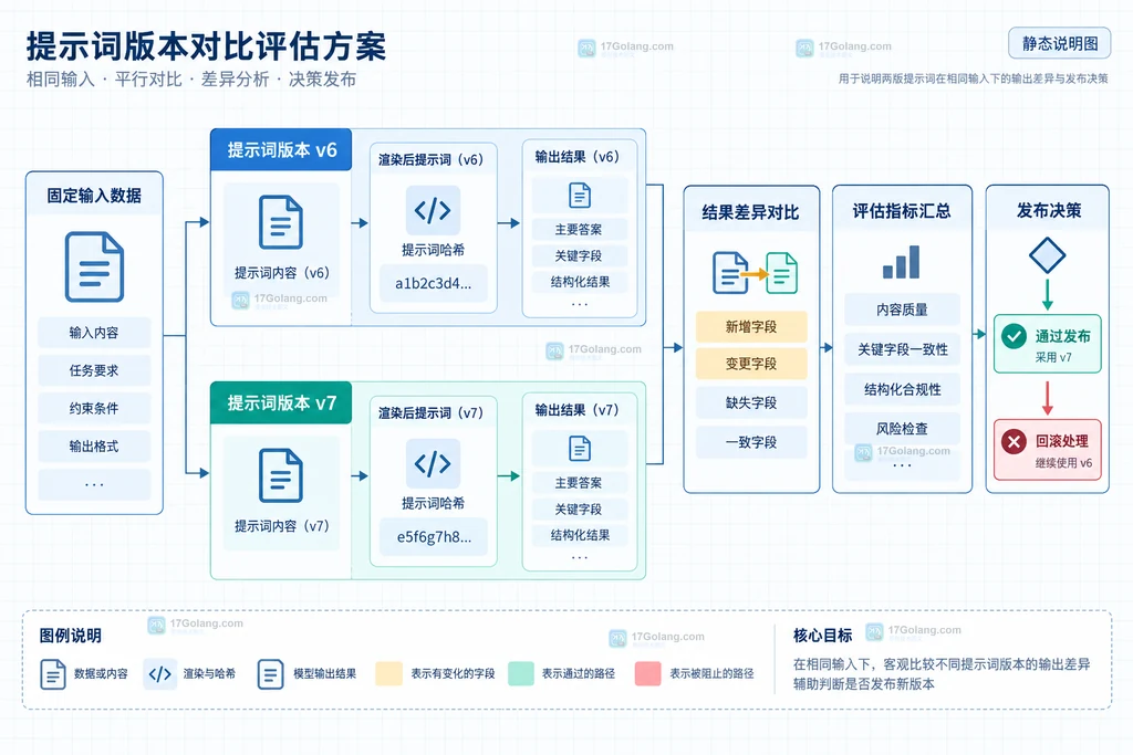 Prompt新旧版本按输入固定后比较输出差异指标与上线决策的静态结构图