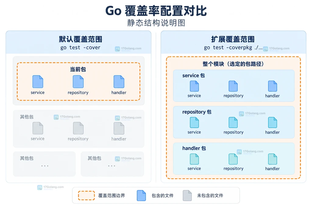 Go coverprofile 默认包路径与 coverpkg 扩展包路径的边界对照结构图