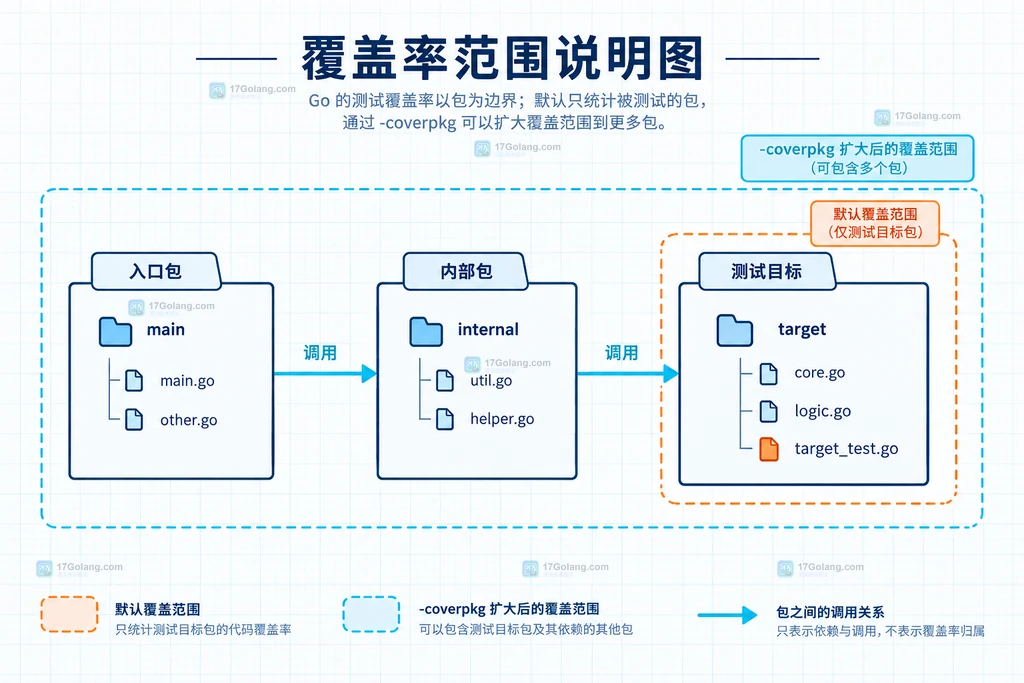 Go testing 覆盖率默认边界与 coverpkg 扩展边界的包关系说明图