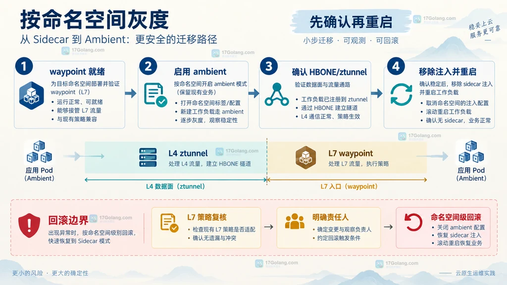 服务网格从 sidecar 灰度迁移到 ambient 时按命名空间确认 waypoint、HBONE、L7 策略和回滚边界的静态关系图