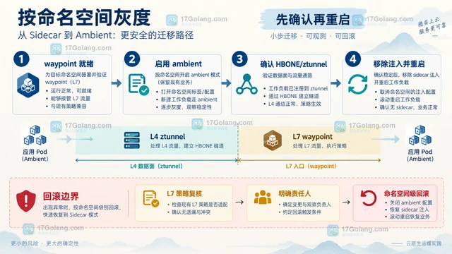 服务网格流量治理从sidecar到ambient模式的选型方法