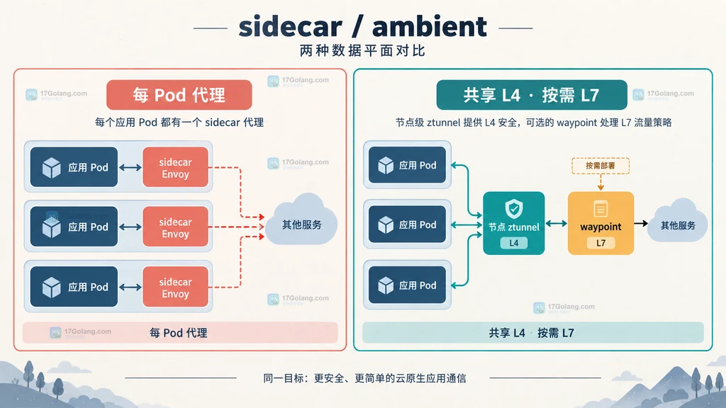 Istio 服务网格 sidecar 与 ambient 数据面中 Envoy、ztunnel、waypoint 和应用工作负载的关系说明图