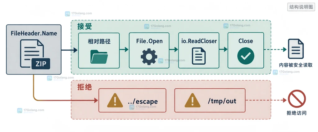 Go archive/zip 从 FileHeader.Name 到 File.Open、io.ReadCloser.Close 以及拒绝不安全路径的边界结构图