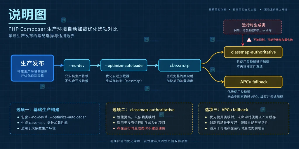 PHP Composer PSR-4 命名空间、src 目录与开发自动加载入口的关系说明图