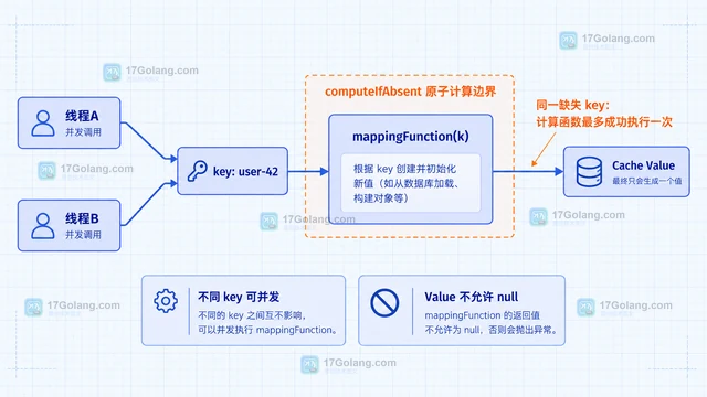 Java ConcurrentHashMap计算函数避免重复初始化的写法
