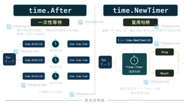 Go time.NewTimer替代高频time.After的资源控制方法