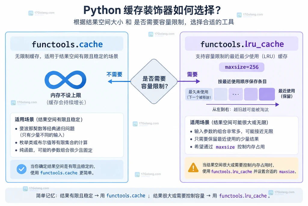 Python cache 与 lru_cache 按结果空间和容量边界选择的静态说明图