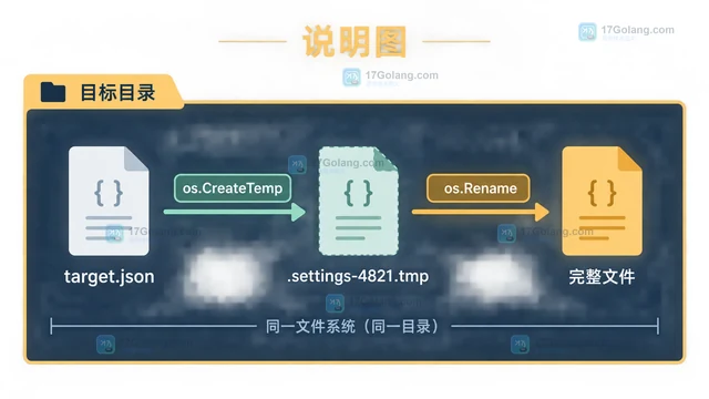 Go os.CreateTemp生成隔离临时文件并安全落盘的做法