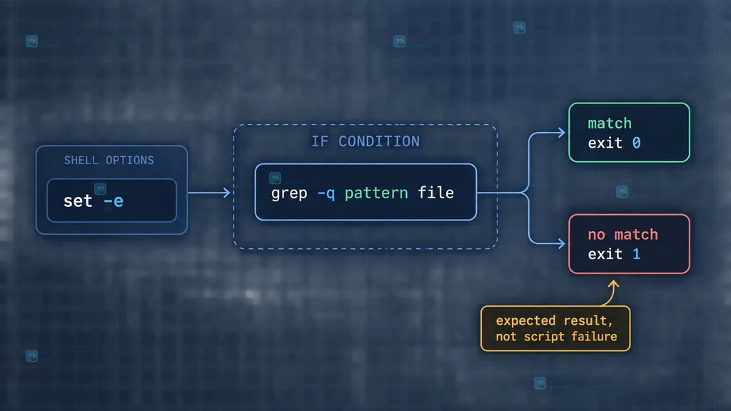 Bash set -e、if 条件和 grep 空匹配退出码关系的静态结构说明图
