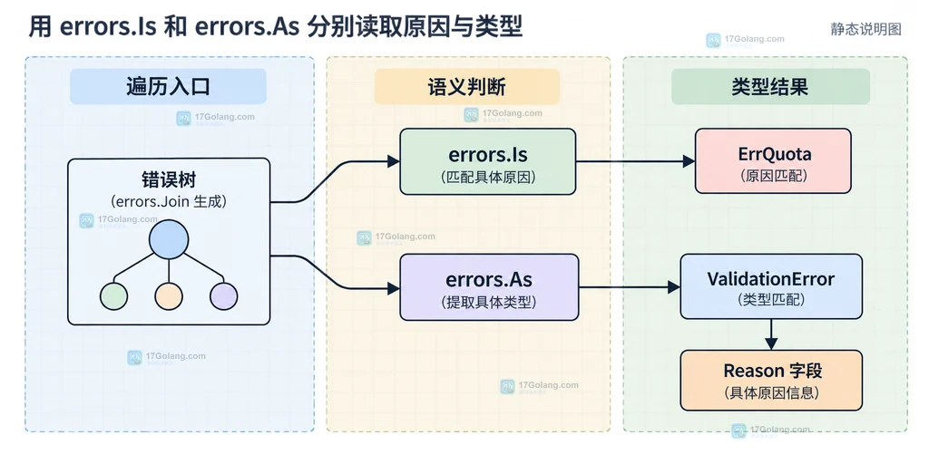 Go errors.Is 与 errors.As 分别进行原因匹配和类型提取的静态关系图