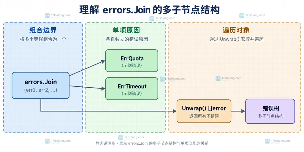 Go errors.Join 将 ErrQuota 和 ErrTimeout 组织成错误树的静态结构说明图