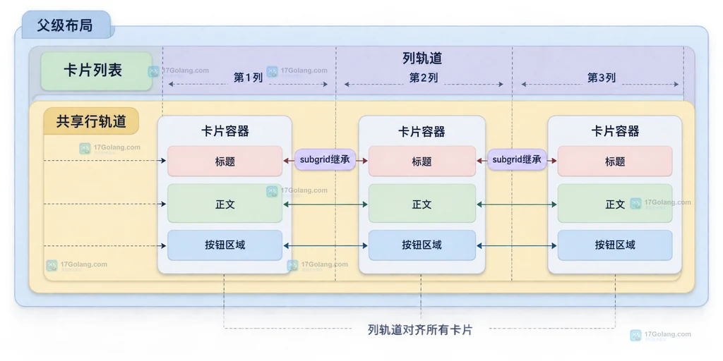 CSS subgrid让卡片列表继承标题正文按钮三条父级行轨道的结构说明图
