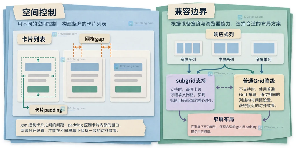 说明 gap、padding、响应式列和不支持 subgrid 时的降级边界。