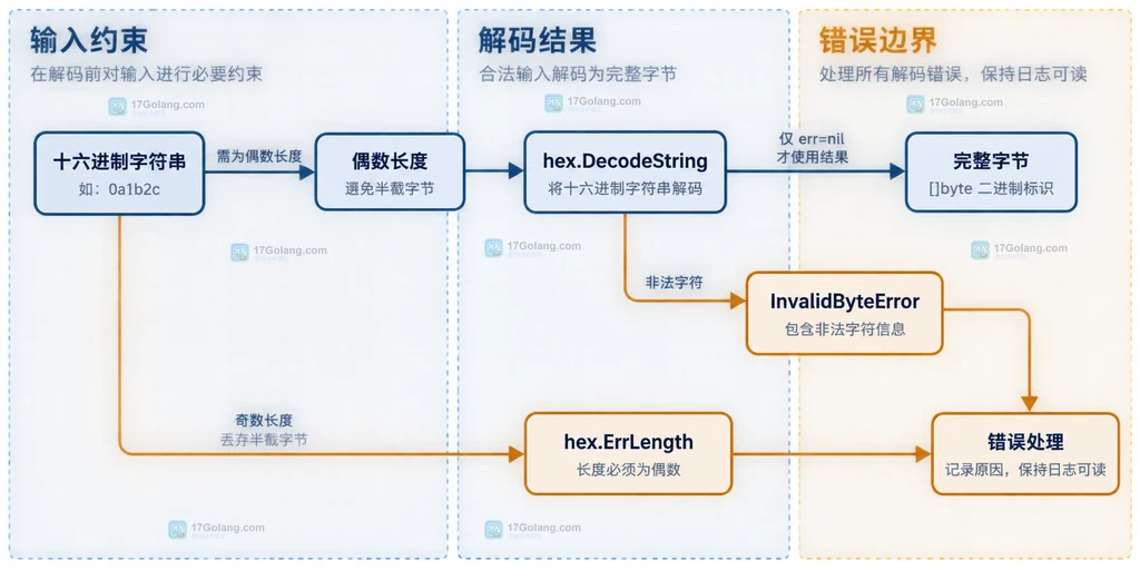Go hex DecodeString 的偶数长度、非法字符和完整字节边界静态结构图