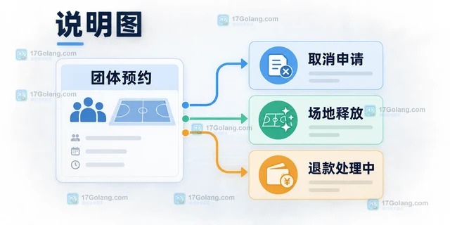 体育场馆团体预约取消时如何保留场地和退款凭据