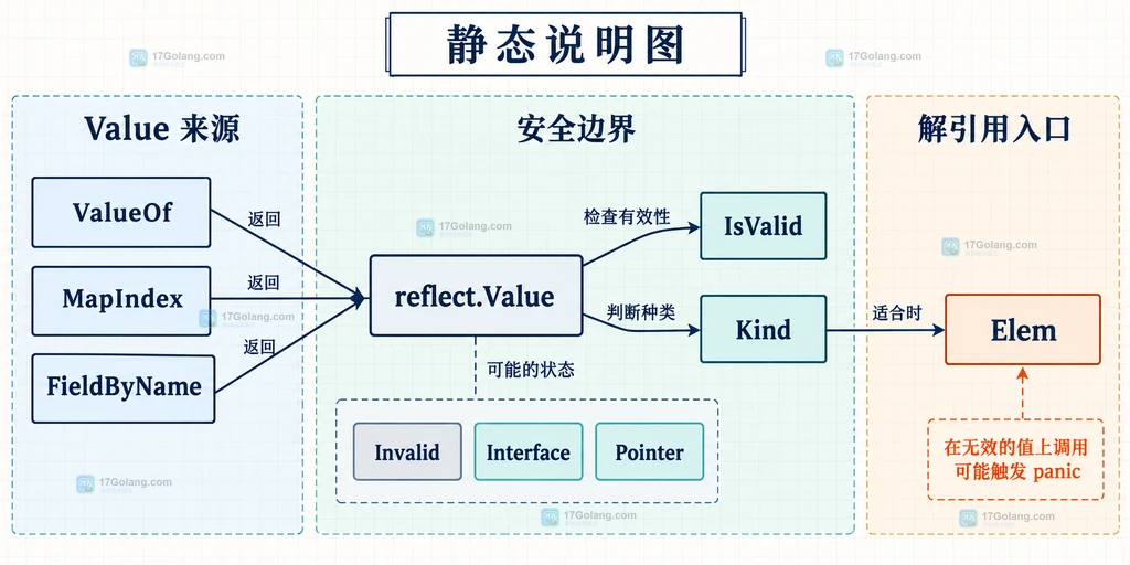 Go reflect.Value解引用分支说明图，展示Interface、Pointer、Invalid和普通Kind的边界关系
