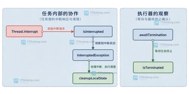 Java ExecutorService区分shutdown与shutdownNow的退出策略