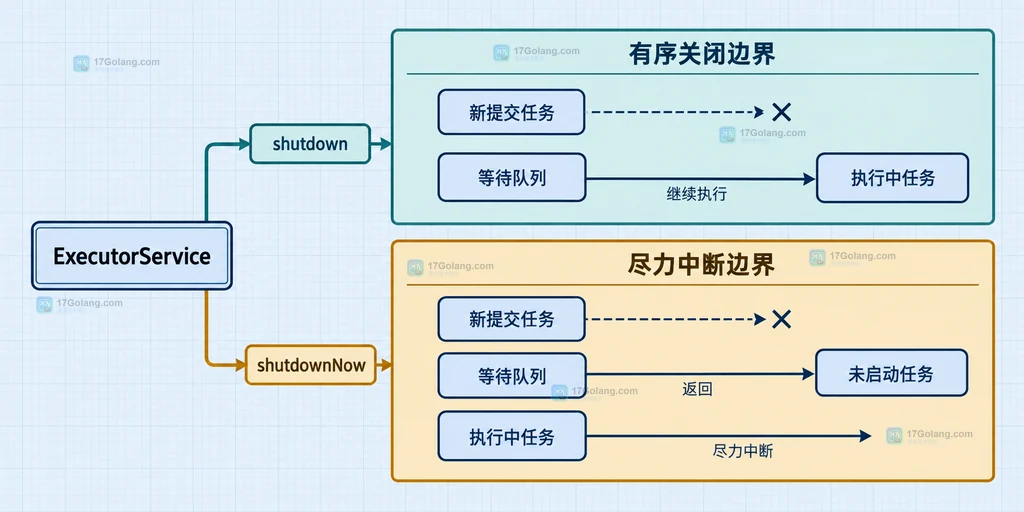 ExecutorService两种关闭方法与三类任务状态的静态结构说明图