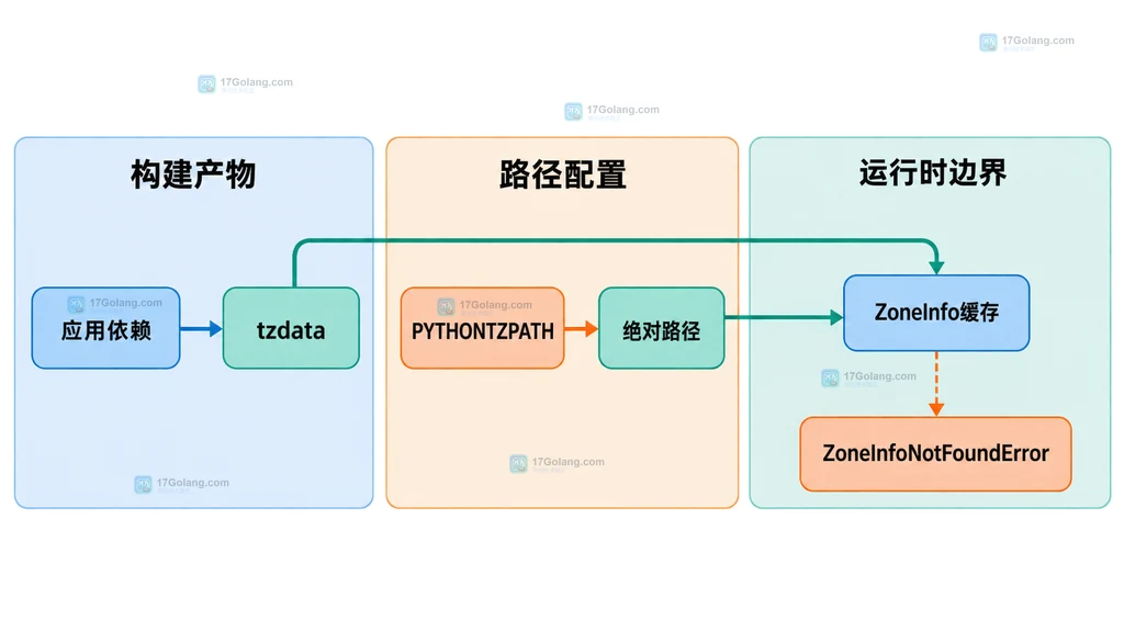 Python zoneinfo部署依赖配置与异常边界的静态关系图