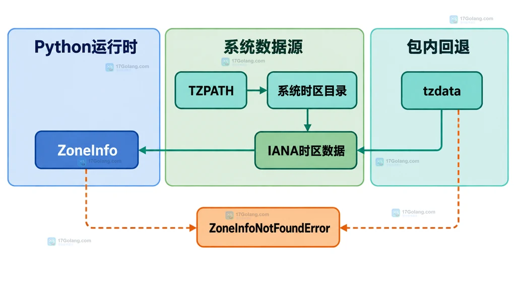 Python zoneinfo从TZPATH与tzdata取得IANA时区数据的静态结构图