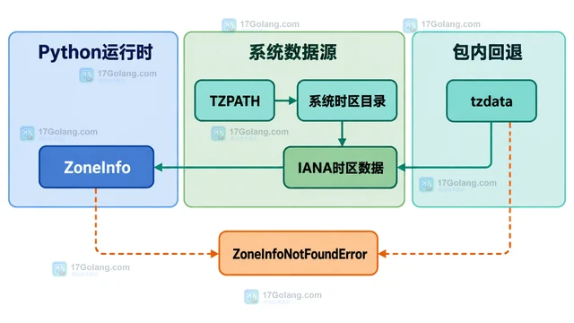 Python zoneinfo部署时区数据缺失的兼容处理