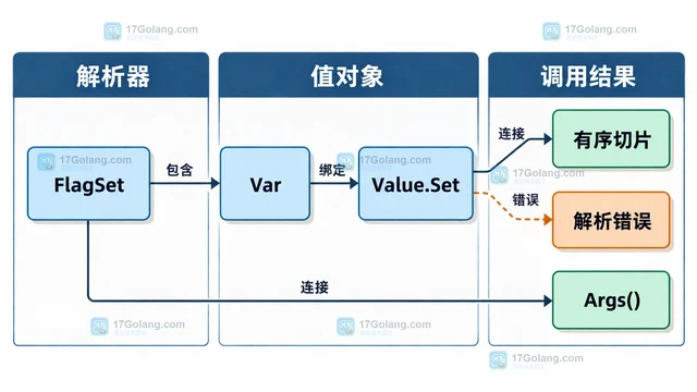 Go flag解析重复参数并保留用户输入顺序的处理方式